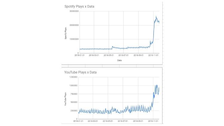 Gráfico mostra crescimento no Spotify e YouTube, respectivamente